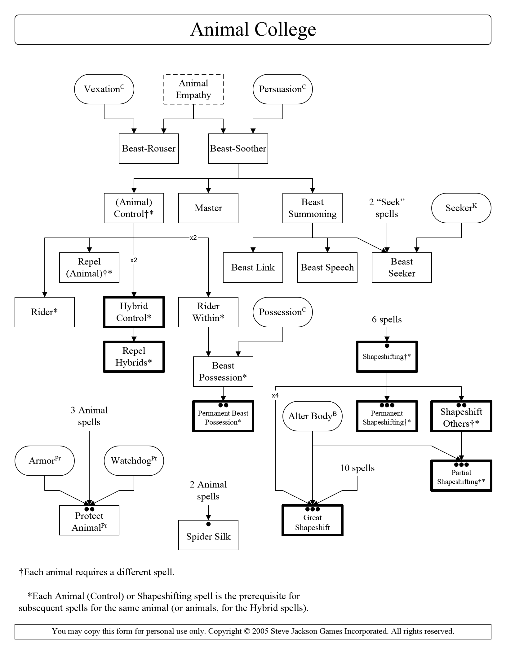 Animal College c Vexation Beast-Rouser (Animal) Controlt* Repel (Animal)" Hybrid Rider* Control* Repel Hybrids* 3 Animal Animal Empathy Persuasion Beast-Soother Master x2 Beast Link Rider Beast Summoning Beast Speech Possession Within* Beast Possession* Penn anent Beast Possession 2 Animal spells Spider Silk Alter BodyB 2 "Seek" spells Beast Seeker 6 spells Shapeshiftingt * Permanent Shapeshiftingt* ArmorPr spells WatchdogPr Protect AnimalPr SeekerK Shapeshift Others t* Partial Shapeshiftingt * 10 spells Great Shape shift t Each animal requires a different spell. *Each Animal (Control) or Shapeshifting spell is the prerequisite for subsequent spells for the same animal (or animals, for the Hybrid spells). You may copy this form for personal use only. Copyright 0 2005 Steve Jackson Games Incorporated. All rights reserved. 
